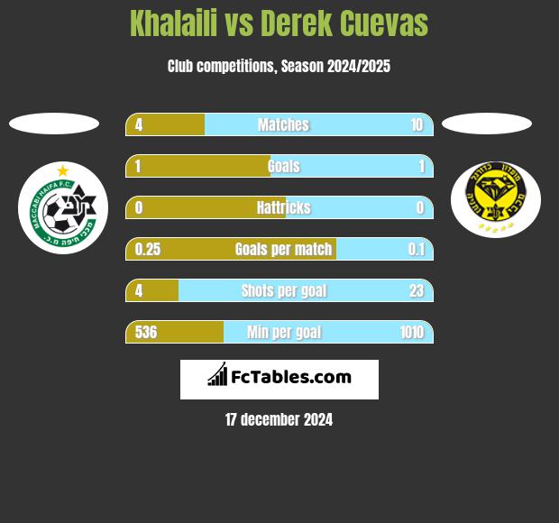 Khalaili vs Derek Cuevas h2h player stats