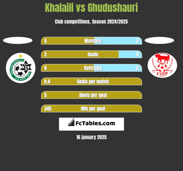 Khalaili vs Ghudushauri h2h player stats