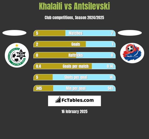 Khalaili vs Antsilevski h2h player stats