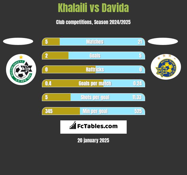 Khalaili vs Davida h2h player stats