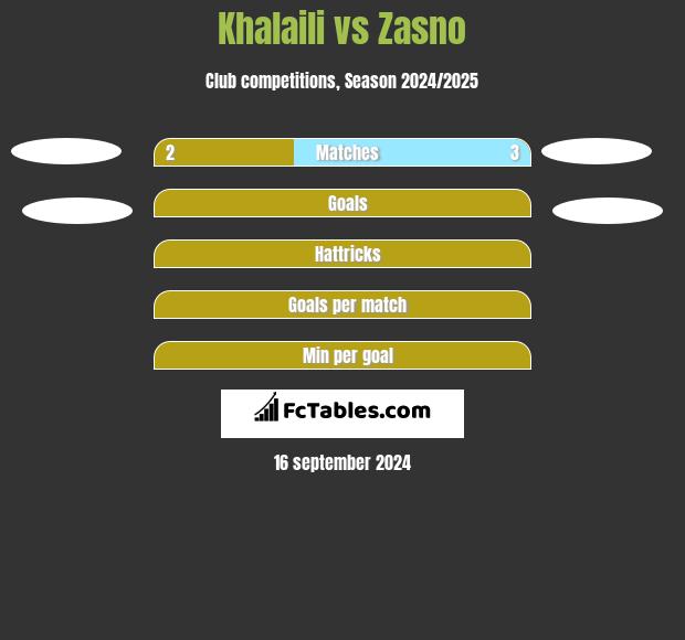 Khalaili vs Zasno h2h player stats