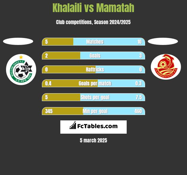 Khalaili vs Mamatah h2h player stats