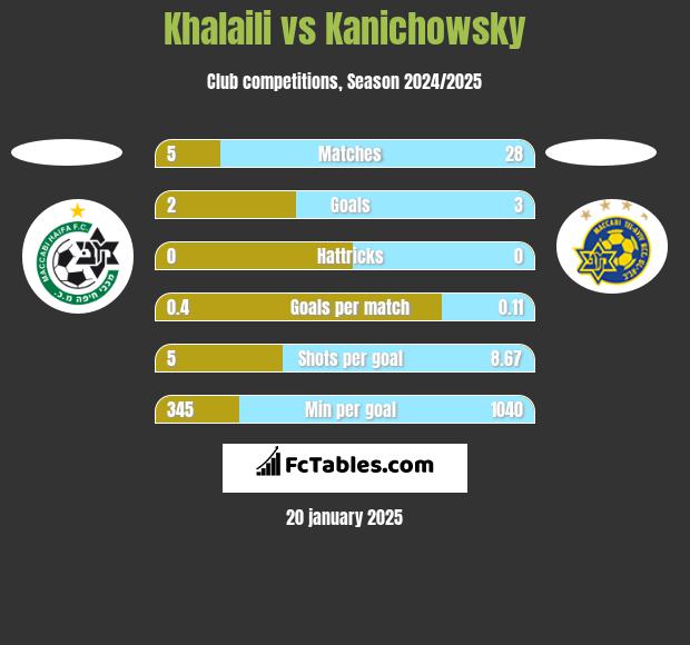 Khalaili vs Kanichowsky h2h player stats