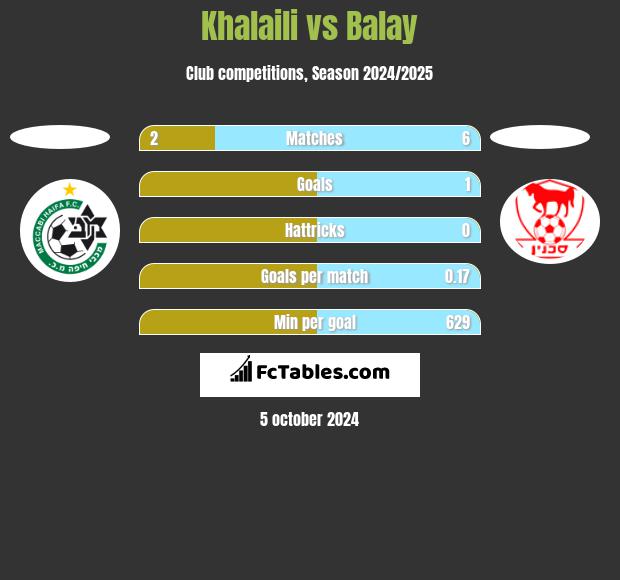 Khalaili vs Balay h2h player stats