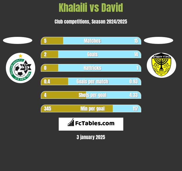 Khalaili vs David h2h player stats