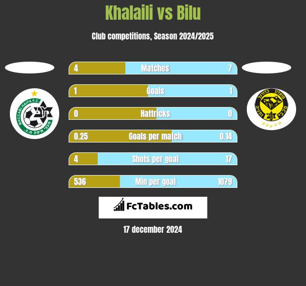 Khalaili vs Bilu h2h player stats