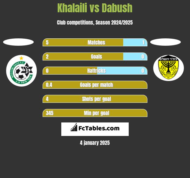 Khalaili vs Dabush h2h player stats