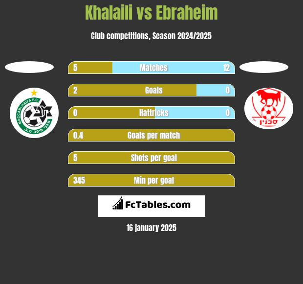 Khalaili vs Ebraheim h2h player stats