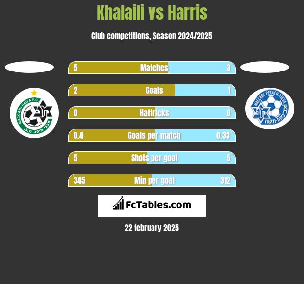 Khalaili vs Harris h2h player stats