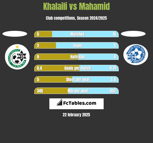 Khalaili vs Mahamid h2h player stats