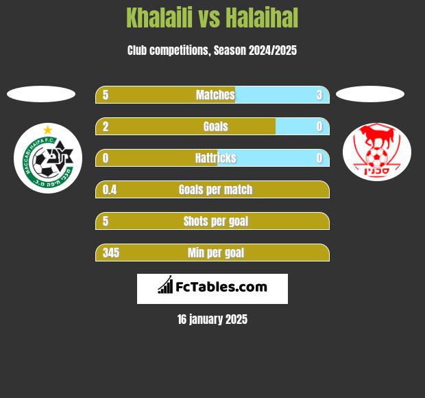 Khalaili vs Halaihal h2h player stats