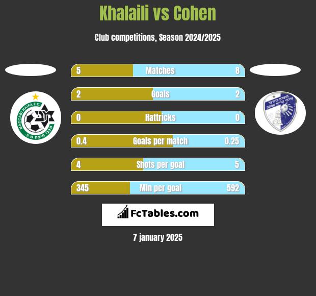 Khalaili vs Cohen h2h player stats