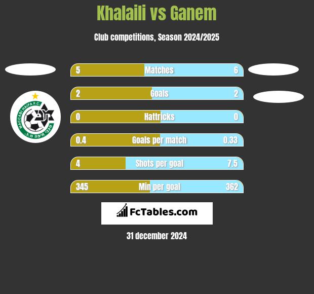 Khalaili vs Ganem h2h player stats