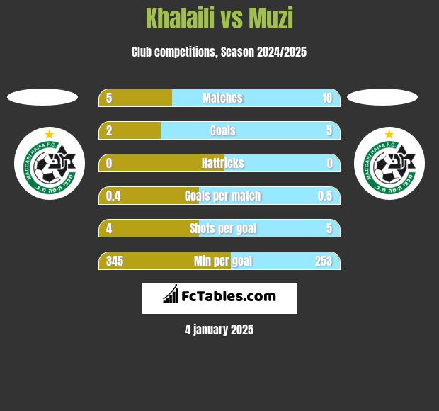 Khalaili vs Muzi h2h player stats