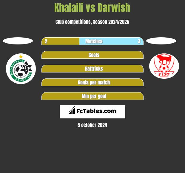 Khalaili vs Darwish h2h player stats