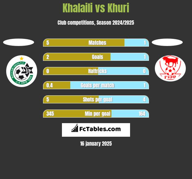 Khalaili vs Khuri h2h player stats