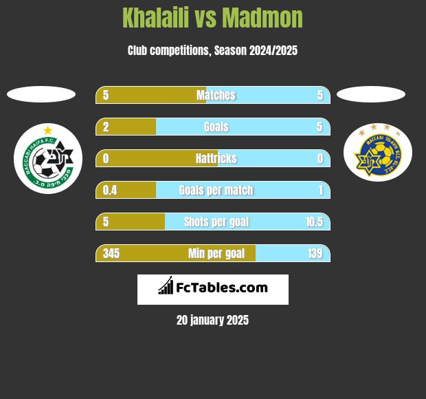 Khalaili vs Madmon h2h player stats