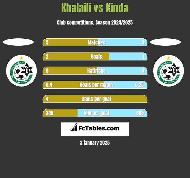 Khalaili vs Kinda h2h player stats