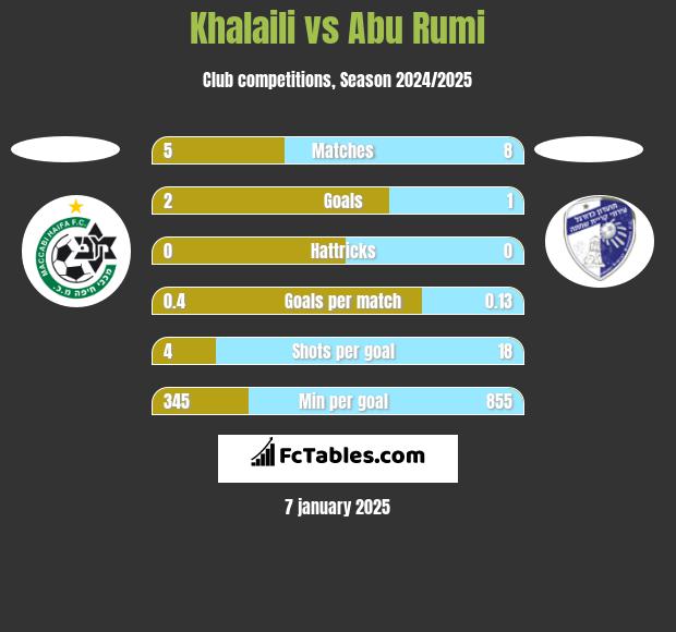 Khalaili vs Abu Rumi h2h player stats