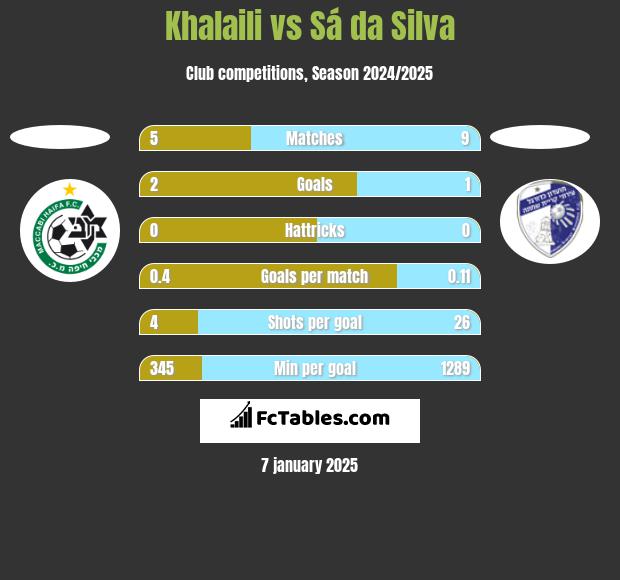 Khalaili vs Sá da Silva h2h player stats