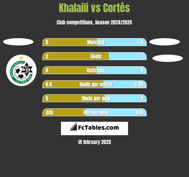 Khalaili vs Cortés h2h player stats