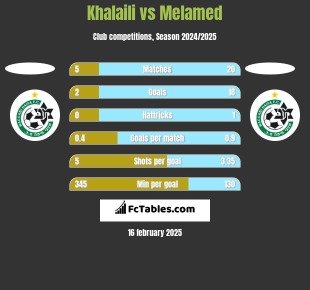 Khalaili vs Melamed h2h player stats