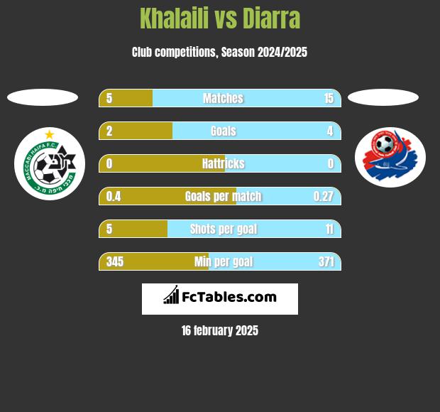 Khalaili vs Diarra h2h player stats