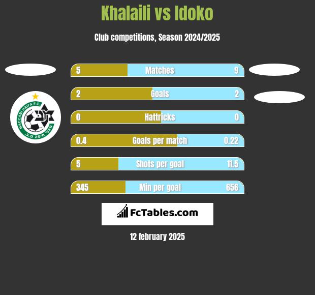 Khalaili vs Idoko h2h player stats