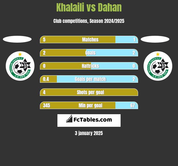 Khalaili vs Dahan h2h player stats