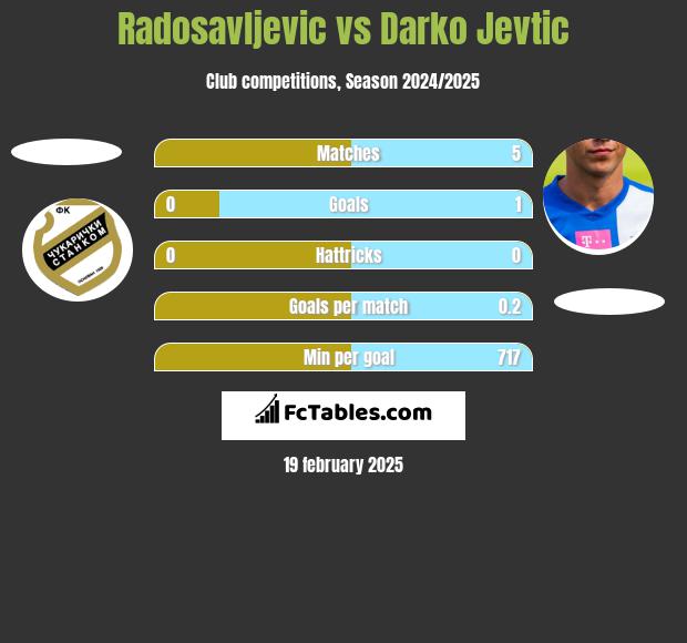 Radosavljevic vs Darko Jevtic h2h player stats