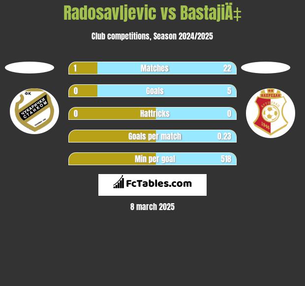 Radosavljevic vs BastajiÄ‡ h2h player stats