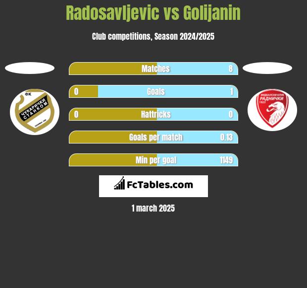 Radosavljevic vs Golijanin h2h player stats