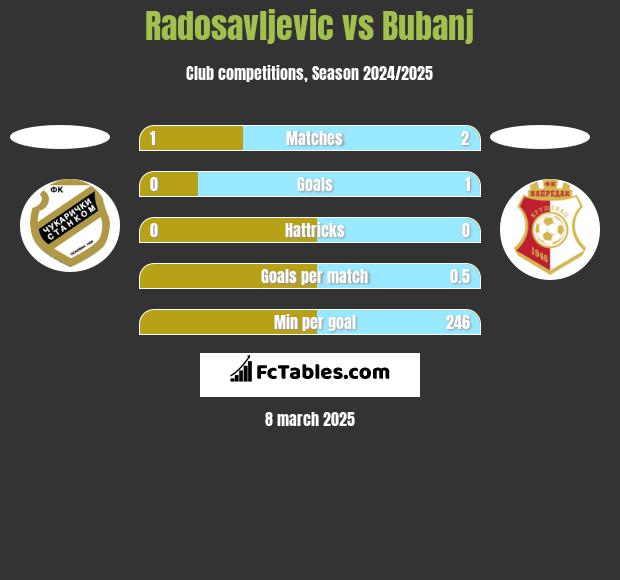 Radosavljevic vs Bubanj h2h player stats