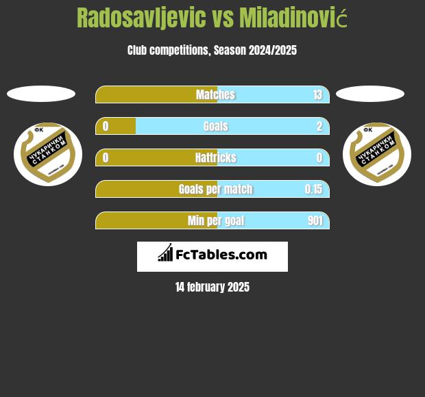 Radosavljevic vs Miladinović h2h player stats