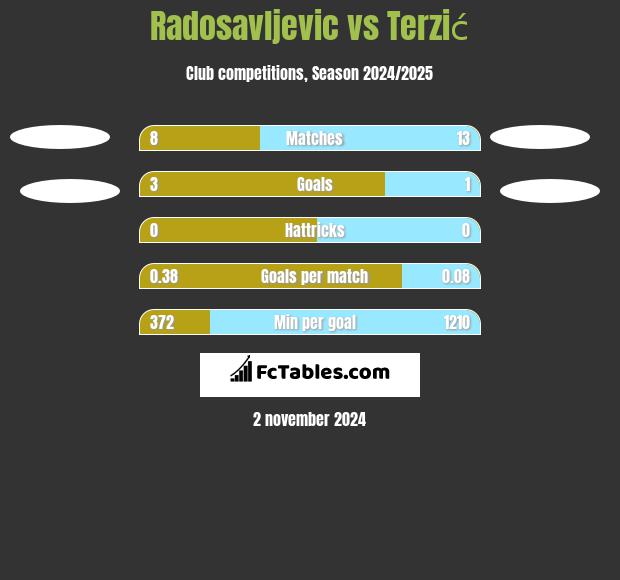 Radosavljevic vs Terzić h2h player stats