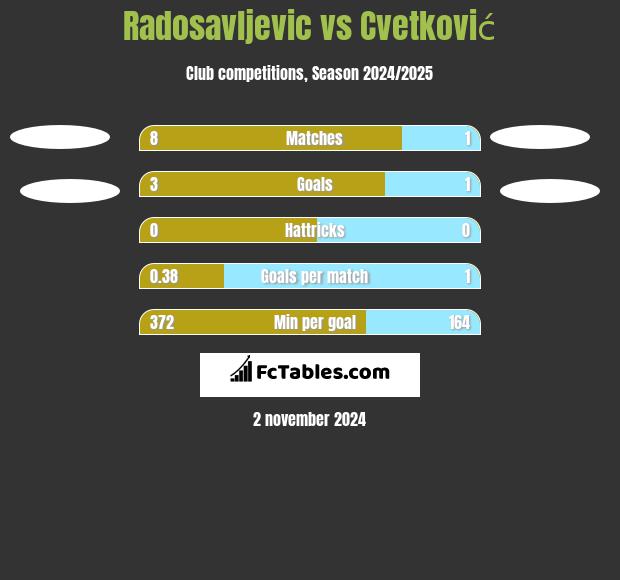 Radosavljevic vs Cvetković h2h player stats