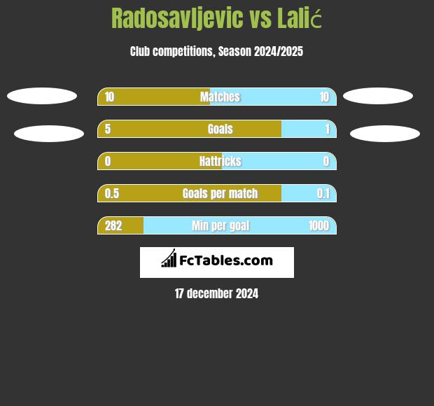 Radosavljevic vs Lalić h2h player stats