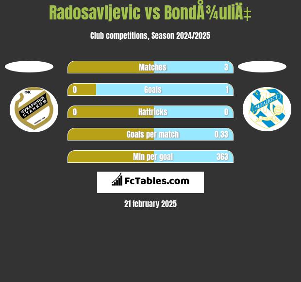 Radosavljevic vs BondÅ¾uliÄ‡ h2h player stats