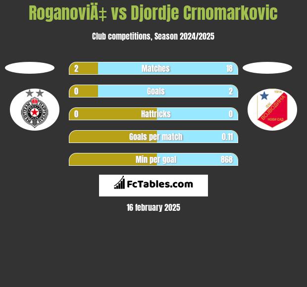 RoganoviÄ‡ vs Djordje Crnomarkovic h2h player stats