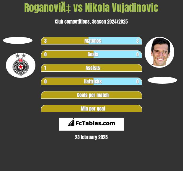 RoganoviÄ‡ vs Nikola Vujadinovic h2h player stats