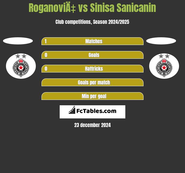 RoganoviÄ‡ vs Sinisa Sanicanin h2h player stats