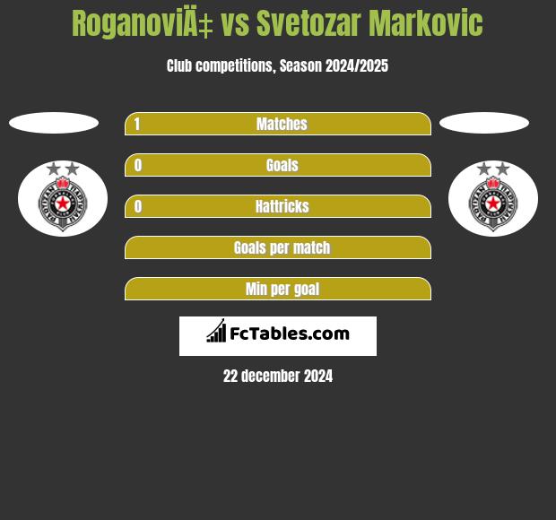 RoganoviÄ‡ vs Svetozar Markovic h2h player stats