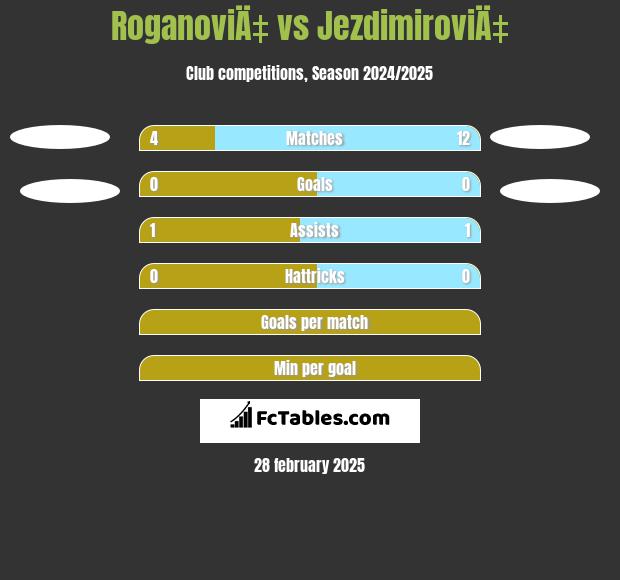 RoganoviÄ‡ vs JezdimiroviÄ‡ h2h player stats