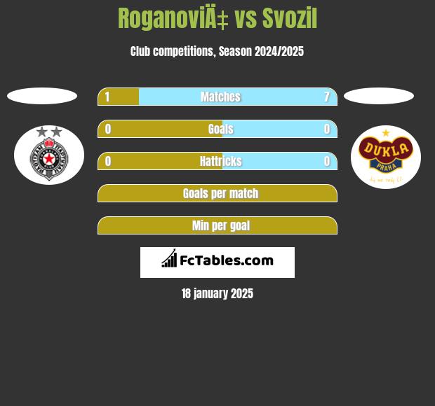 RoganoviÄ‡ vs Svozil h2h player stats