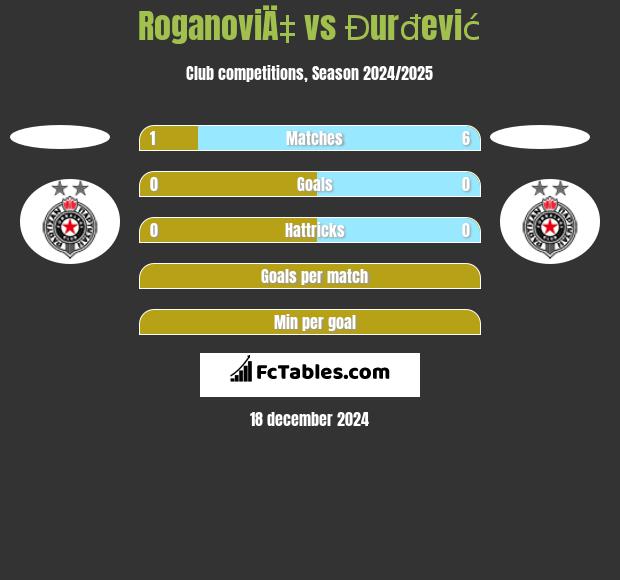 RoganoviÄ‡ vs Đurđević h2h player stats