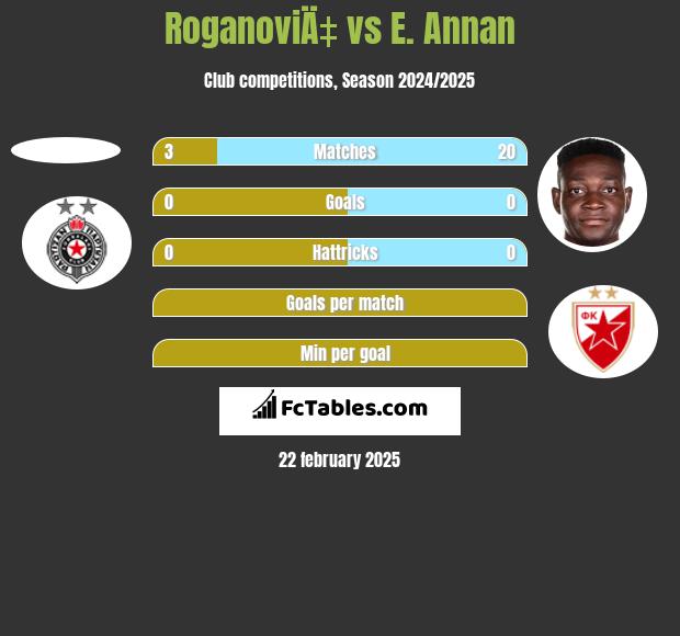 RoganoviÄ‡ vs E. Annan h2h player stats