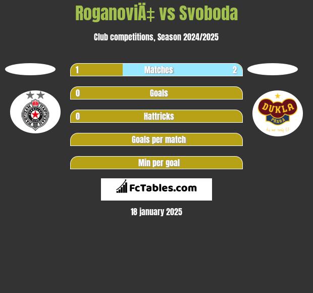 RoganoviÄ‡ vs Svoboda h2h player stats