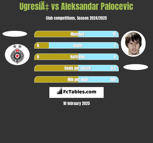 UgresiÄ‡ vs Aleksandar Palocevic h2h player stats