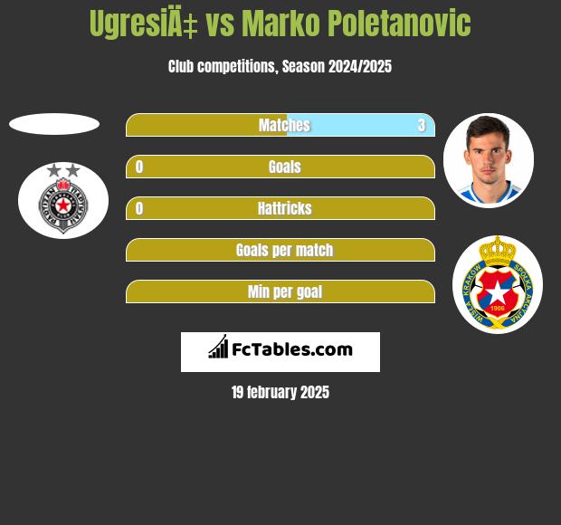 UgresiÄ‡ vs Marko Poletanovic h2h player stats