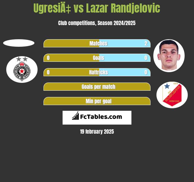 UgresiÄ‡ vs Lazar Randjelovic h2h player stats